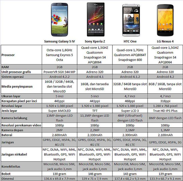 Galaxy S4 vs Xperia Z vs HTC One Nexus 4