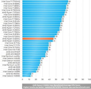 Сравнение процессоров intel core i3 1005g1 и amd ryzen 3 3200u