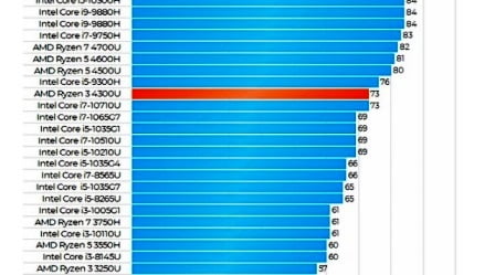Сравнение процессоров amd ryzen 5 3500u и amd ryzen 3 4300u