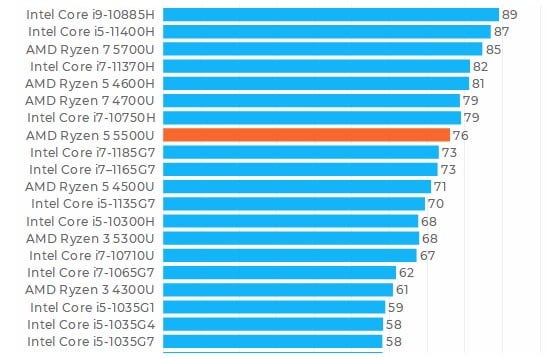 AMD Ryzen 5 5500U