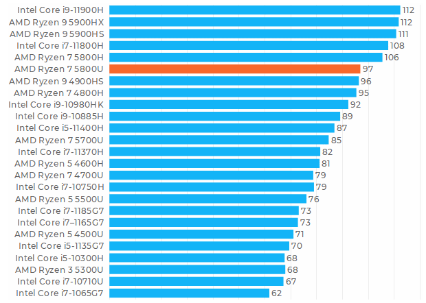 AMD Ryzen 7 5800U Processor Gaming Yang Menyaru